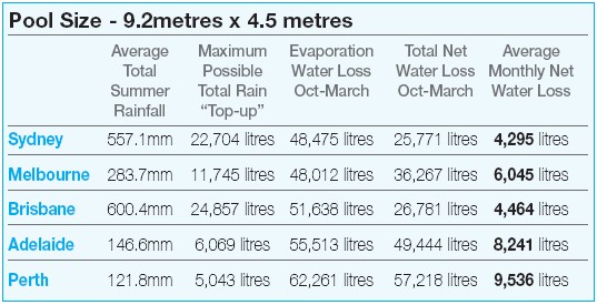 evaporation water loss ratio